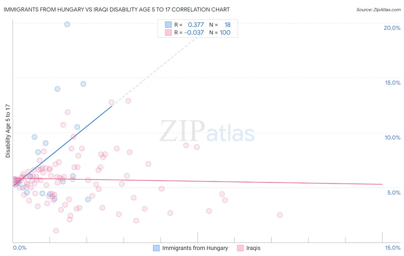 Immigrants from Hungary vs Iraqi Disability Age 5 to 17