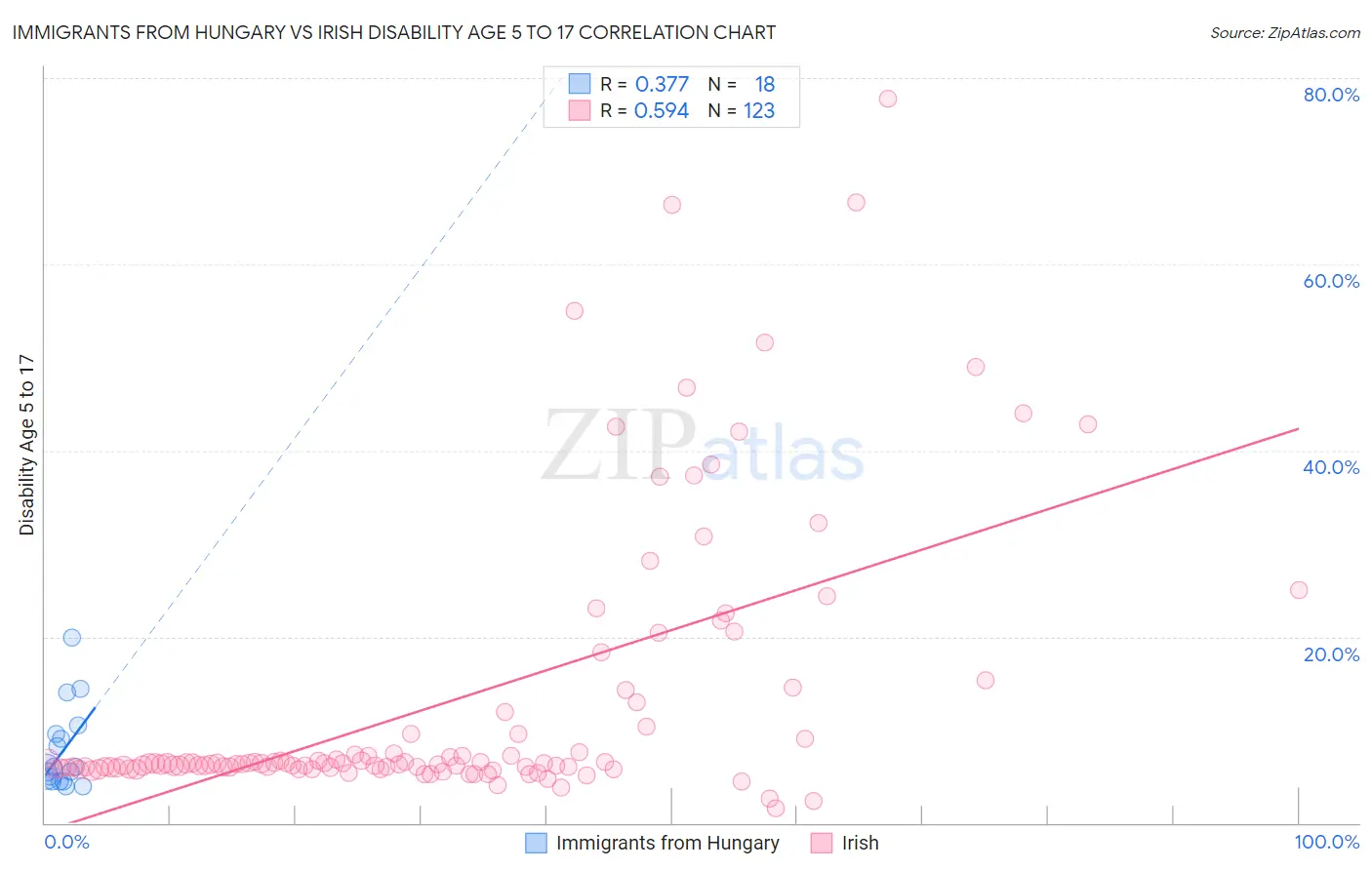 Immigrants from Hungary vs Irish Disability Age 5 to 17