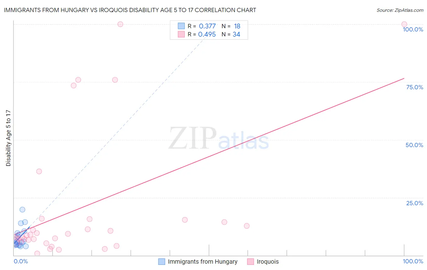 Immigrants from Hungary vs Iroquois Disability Age 5 to 17