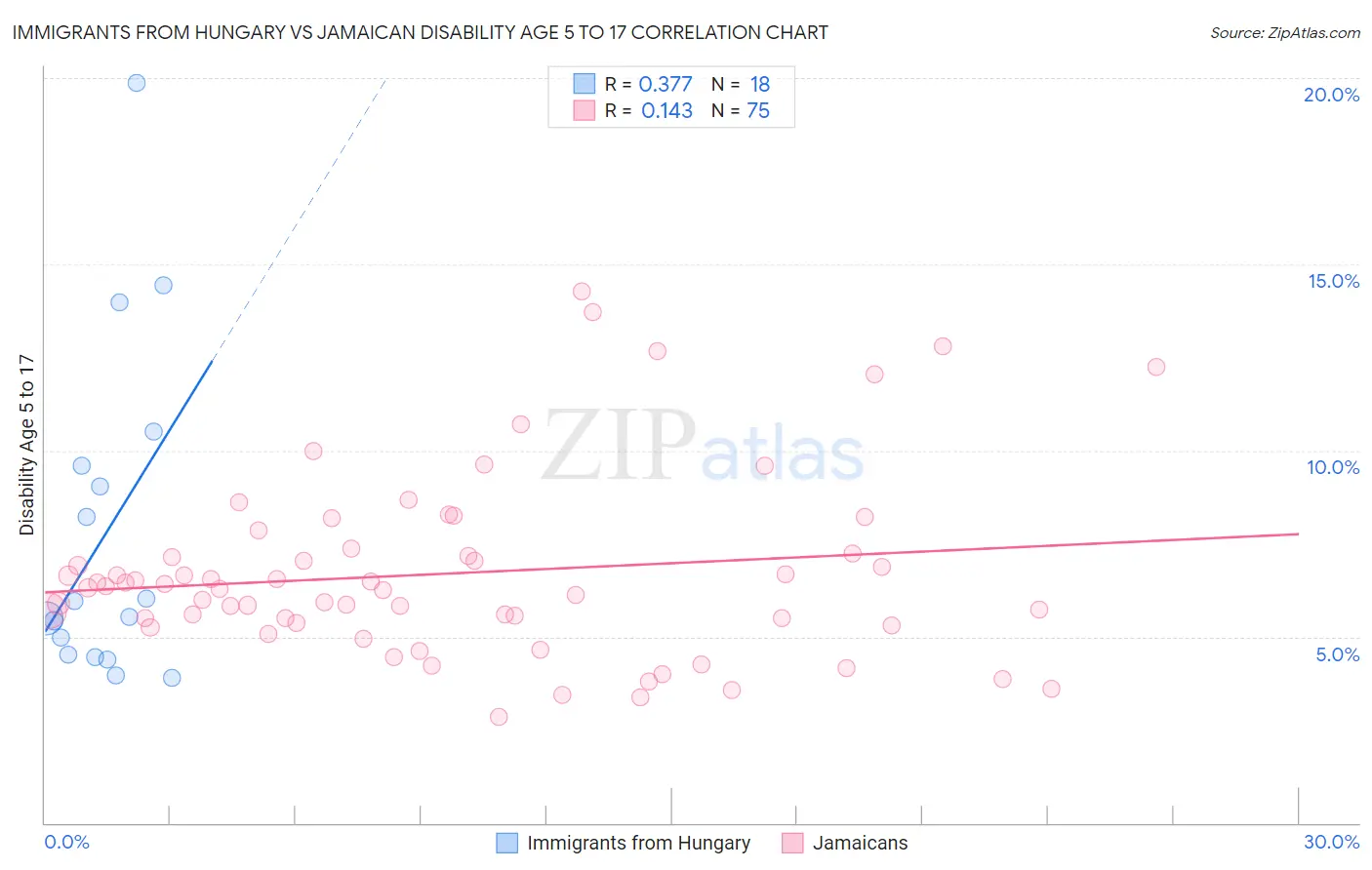 Immigrants from Hungary vs Jamaican Disability Age 5 to 17