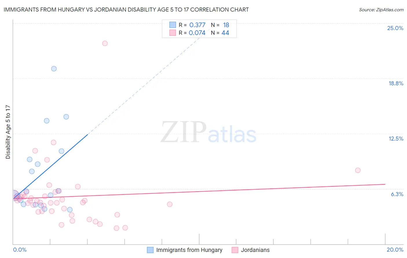 Immigrants from Hungary vs Jordanian Disability Age 5 to 17