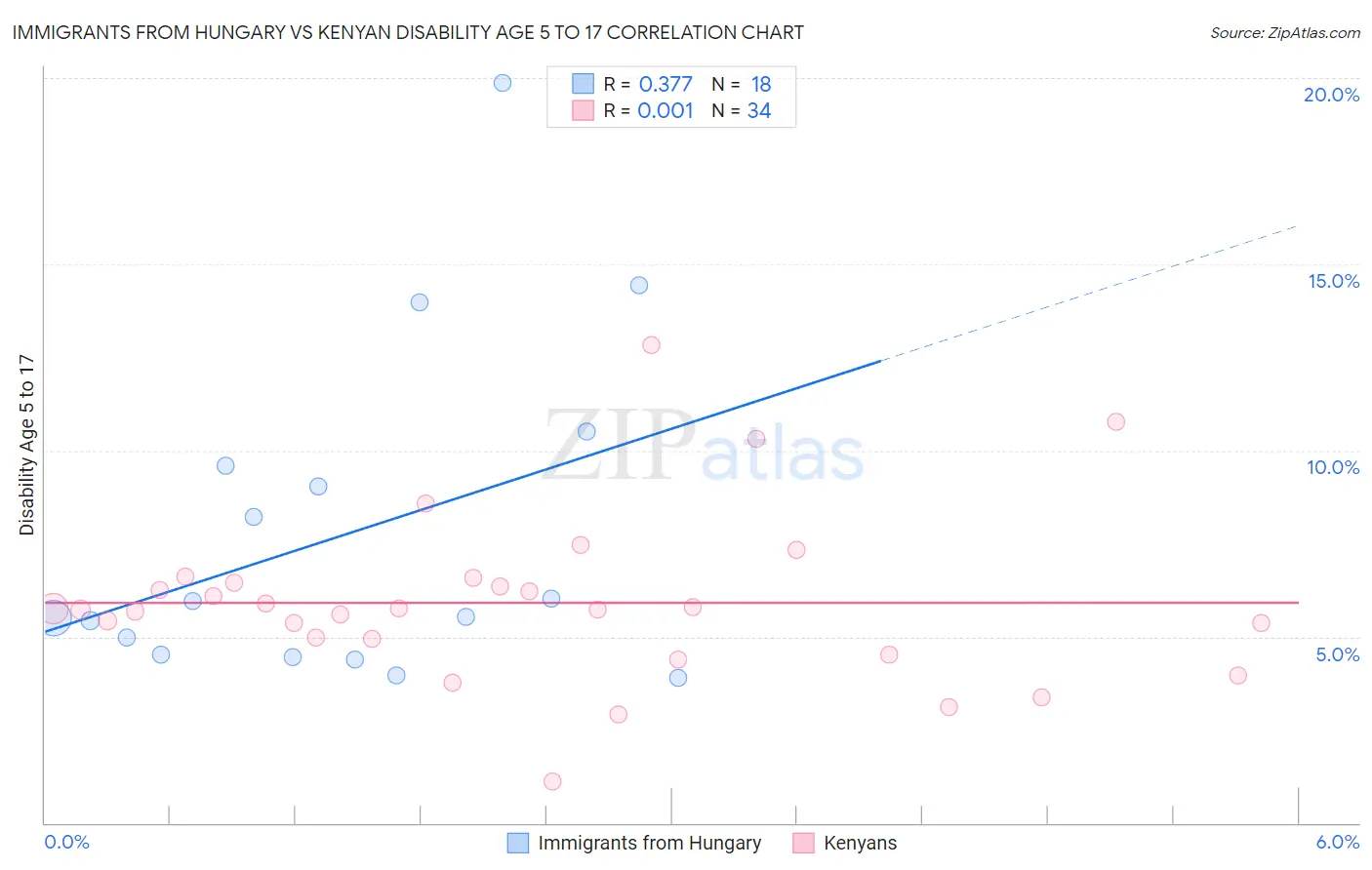 Immigrants from Hungary vs Kenyan Disability Age 5 to 17