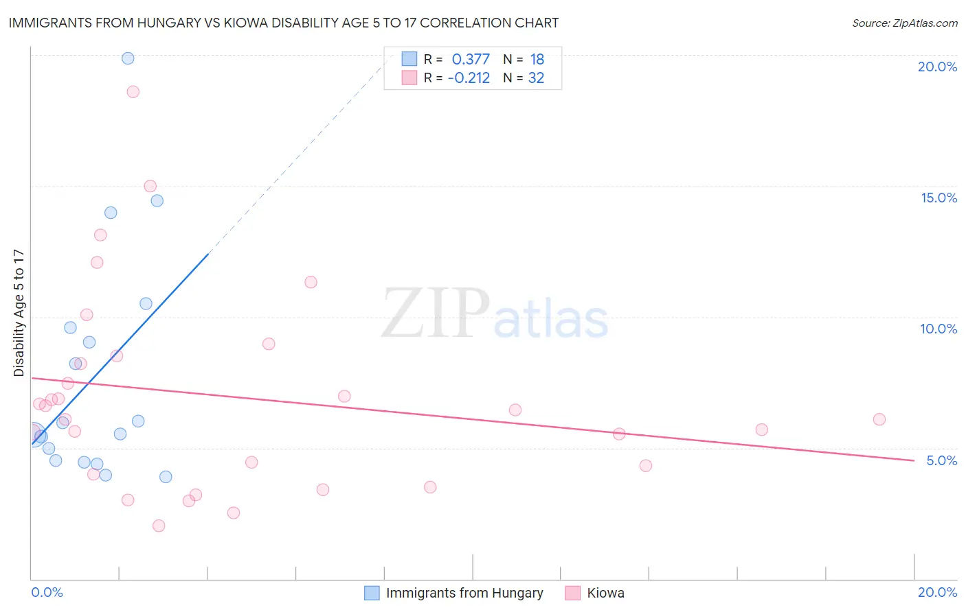 Immigrants from Hungary vs Kiowa Disability Age 5 to 17