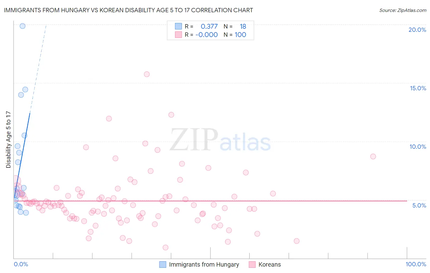 Immigrants from Hungary vs Korean Disability Age 5 to 17