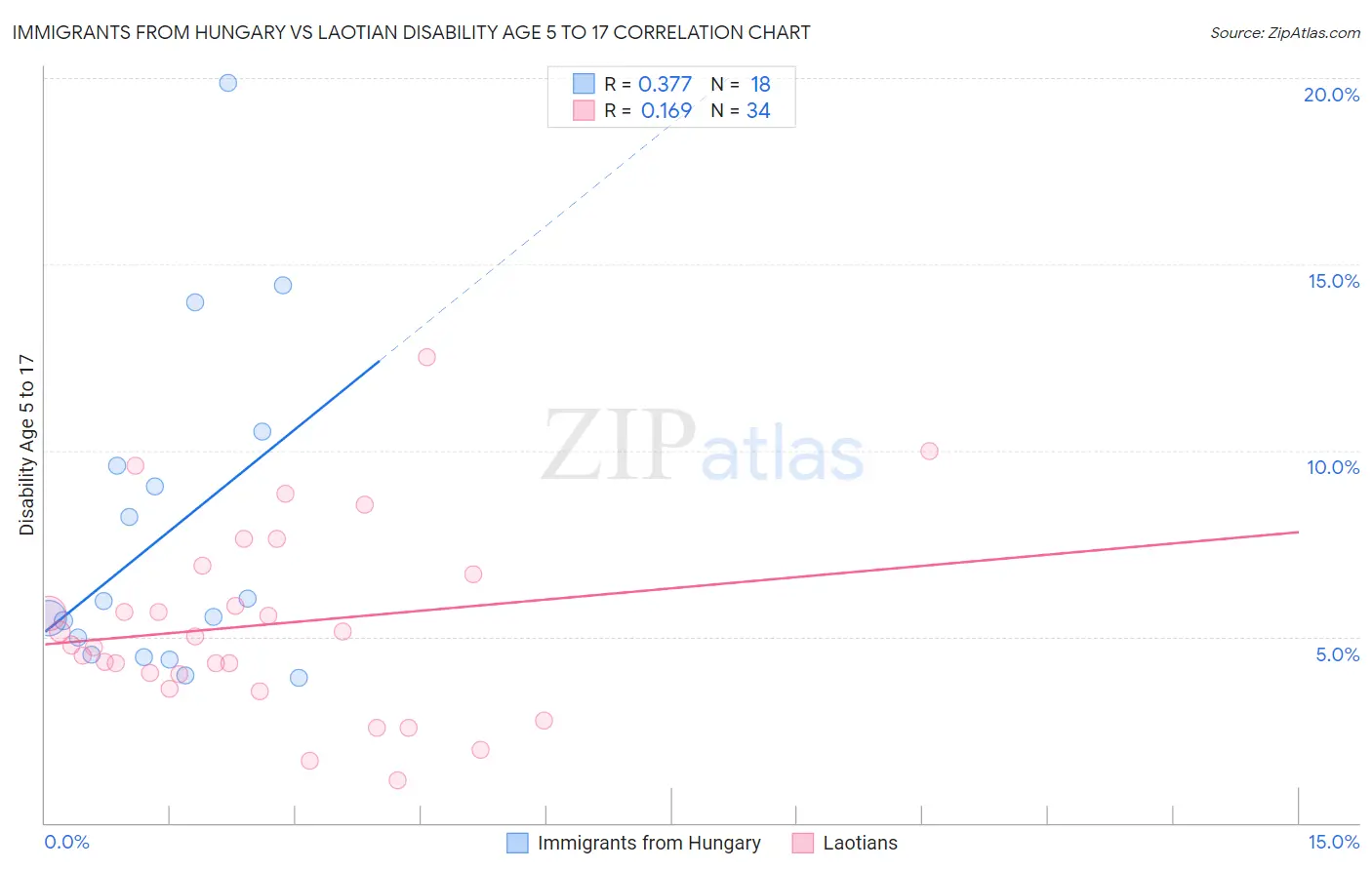 Immigrants from Hungary vs Laotian Disability Age 5 to 17