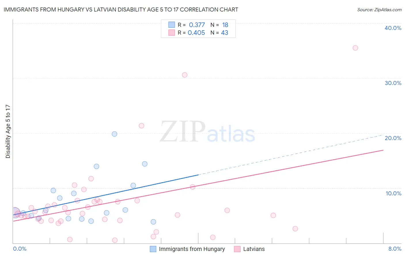 Immigrants from Hungary vs Latvian Disability Age 5 to 17