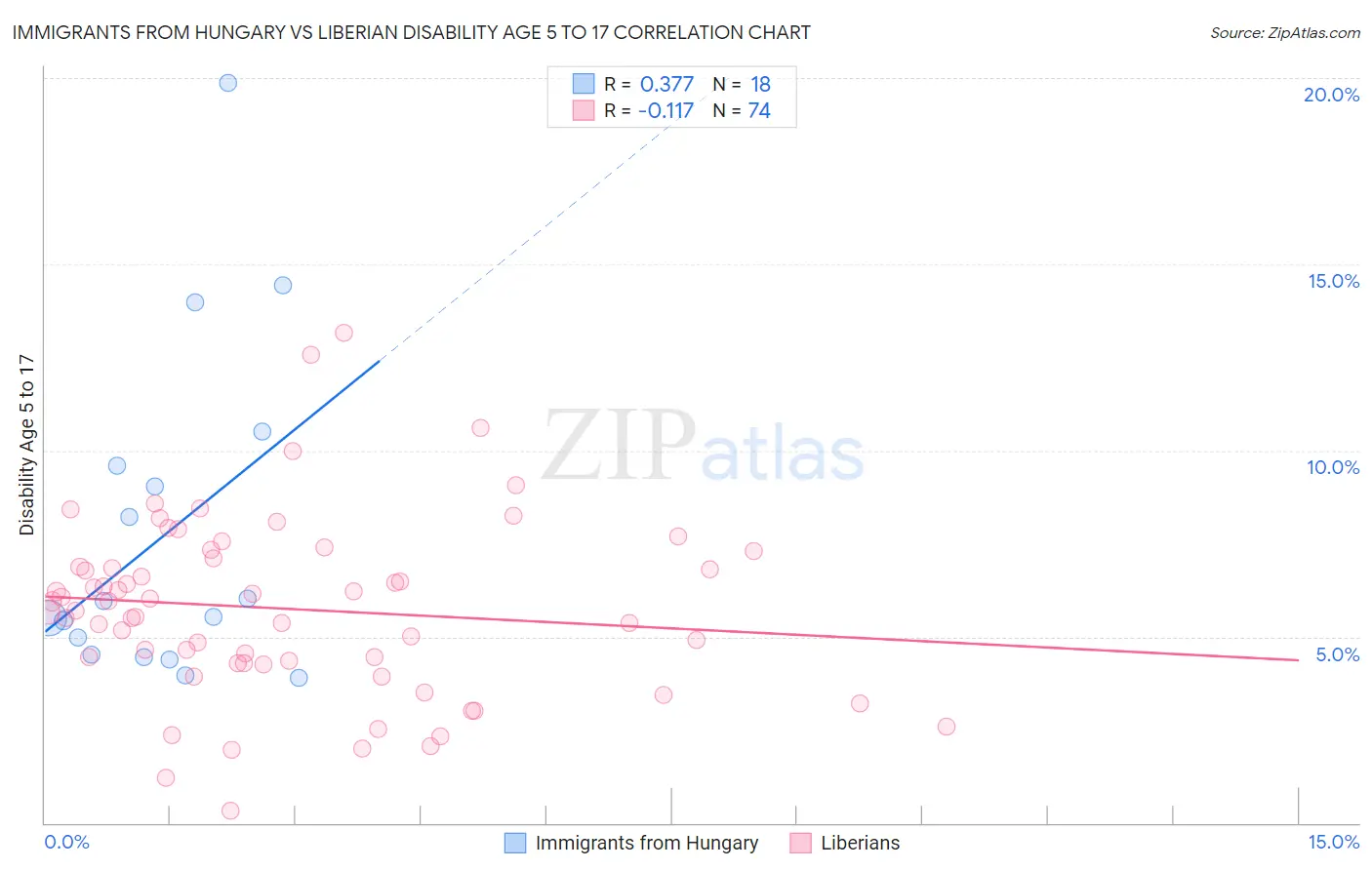 Immigrants from Hungary vs Liberian Disability Age 5 to 17