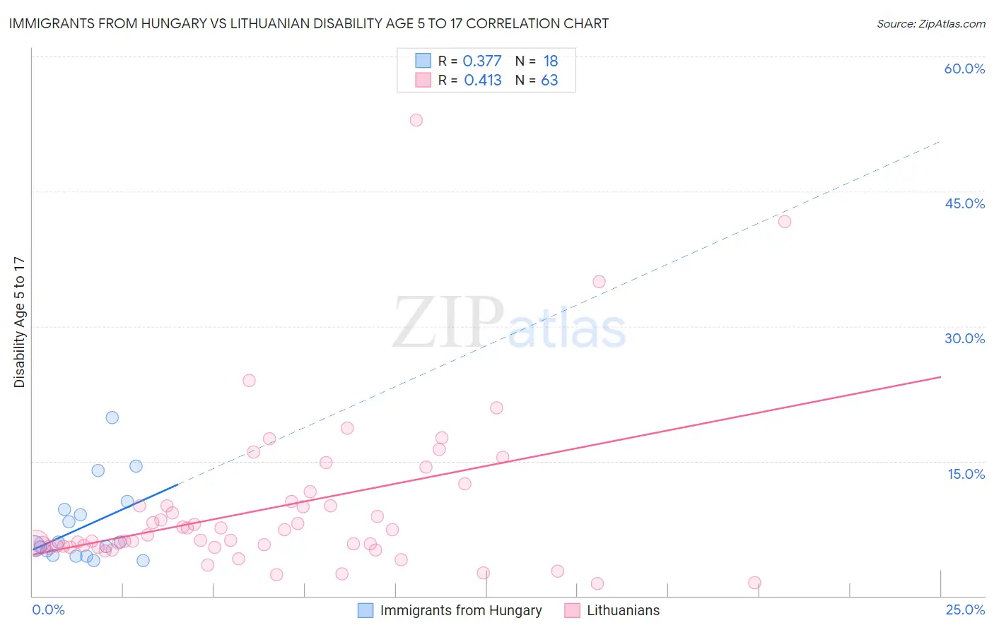 Immigrants from Hungary vs Lithuanian Disability Age 5 to 17