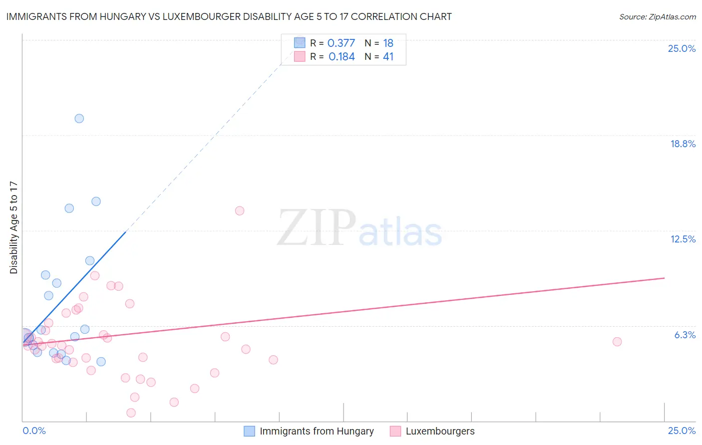 Immigrants from Hungary vs Luxembourger Disability Age 5 to 17