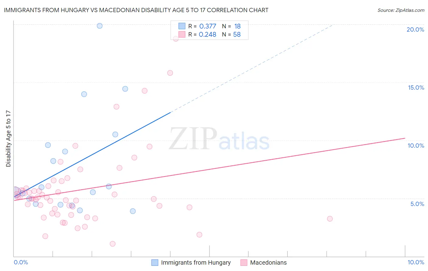 Immigrants from Hungary vs Macedonian Disability Age 5 to 17