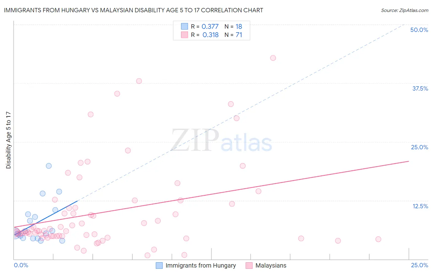 Immigrants from Hungary vs Malaysian Disability Age 5 to 17