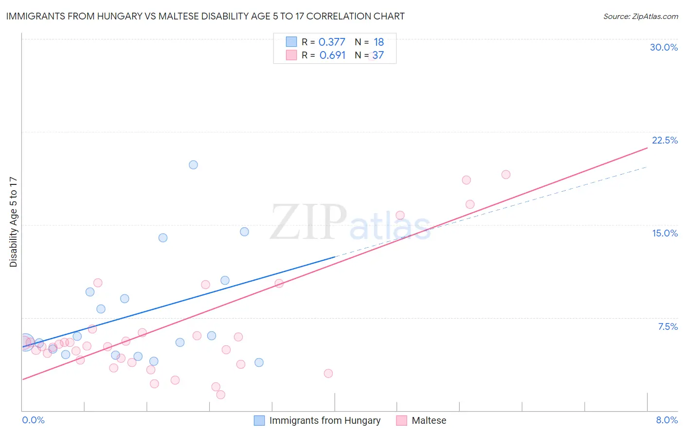 Immigrants from Hungary vs Maltese Disability Age 5 to 17