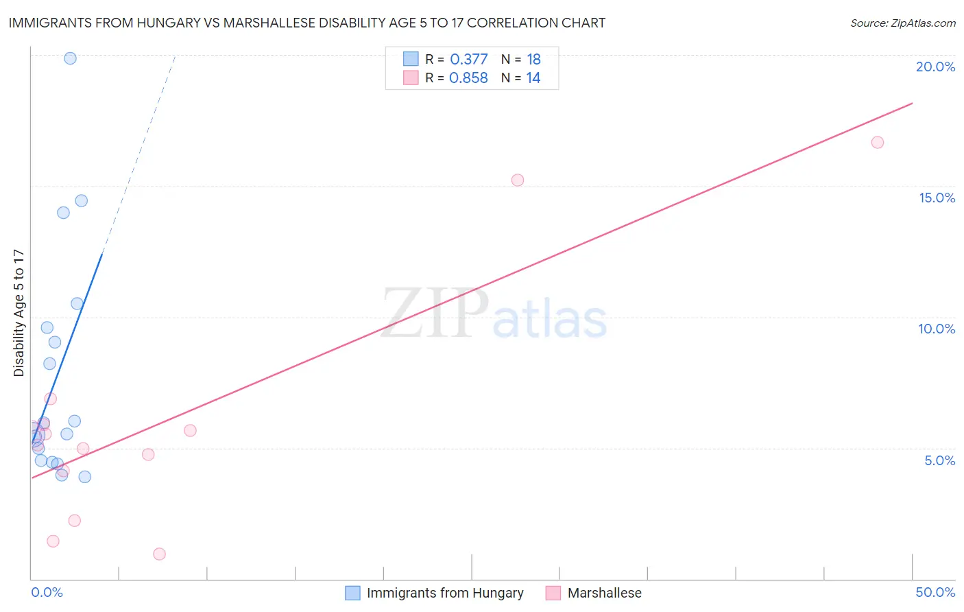 Immigrants from Hungary vs Marshallese Disability Age 5 to 17