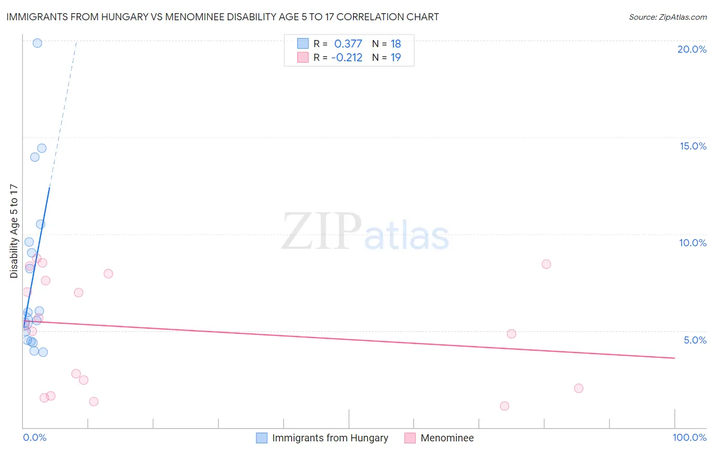 Immigrants from Hungary vs Menominee Disability Age 5 to 17