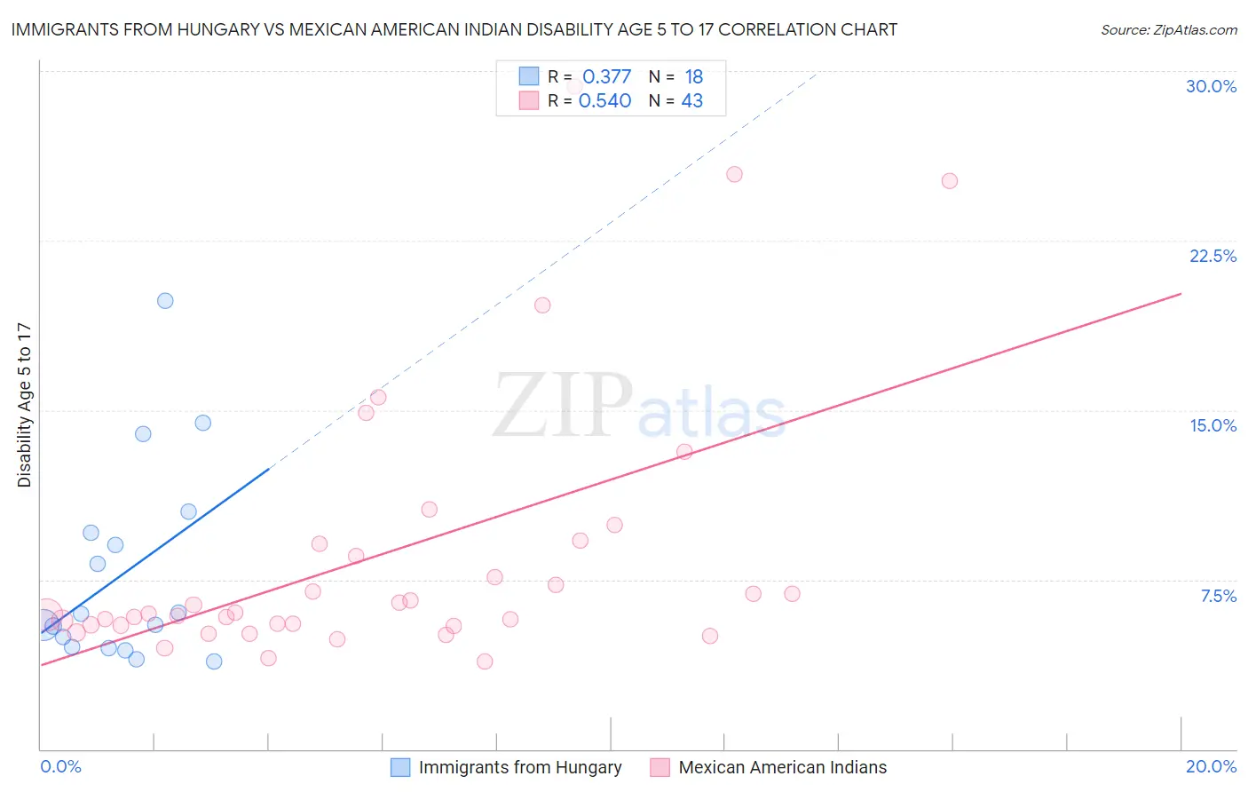 Immigrants from Hungary vs Mexican American Indian Disability Age 5 to 17