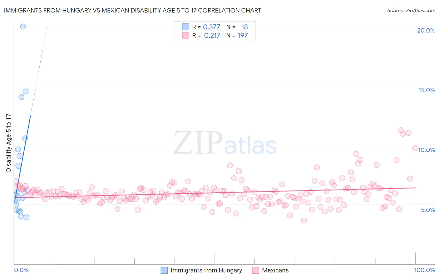 Immigrants from Hungary vs Mexican Disability Age 5 to 17