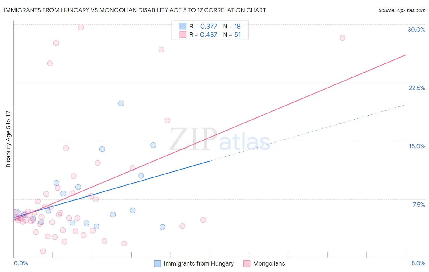 Immigrants from Hungary vs Mongolian Disability Age 5 to 17
