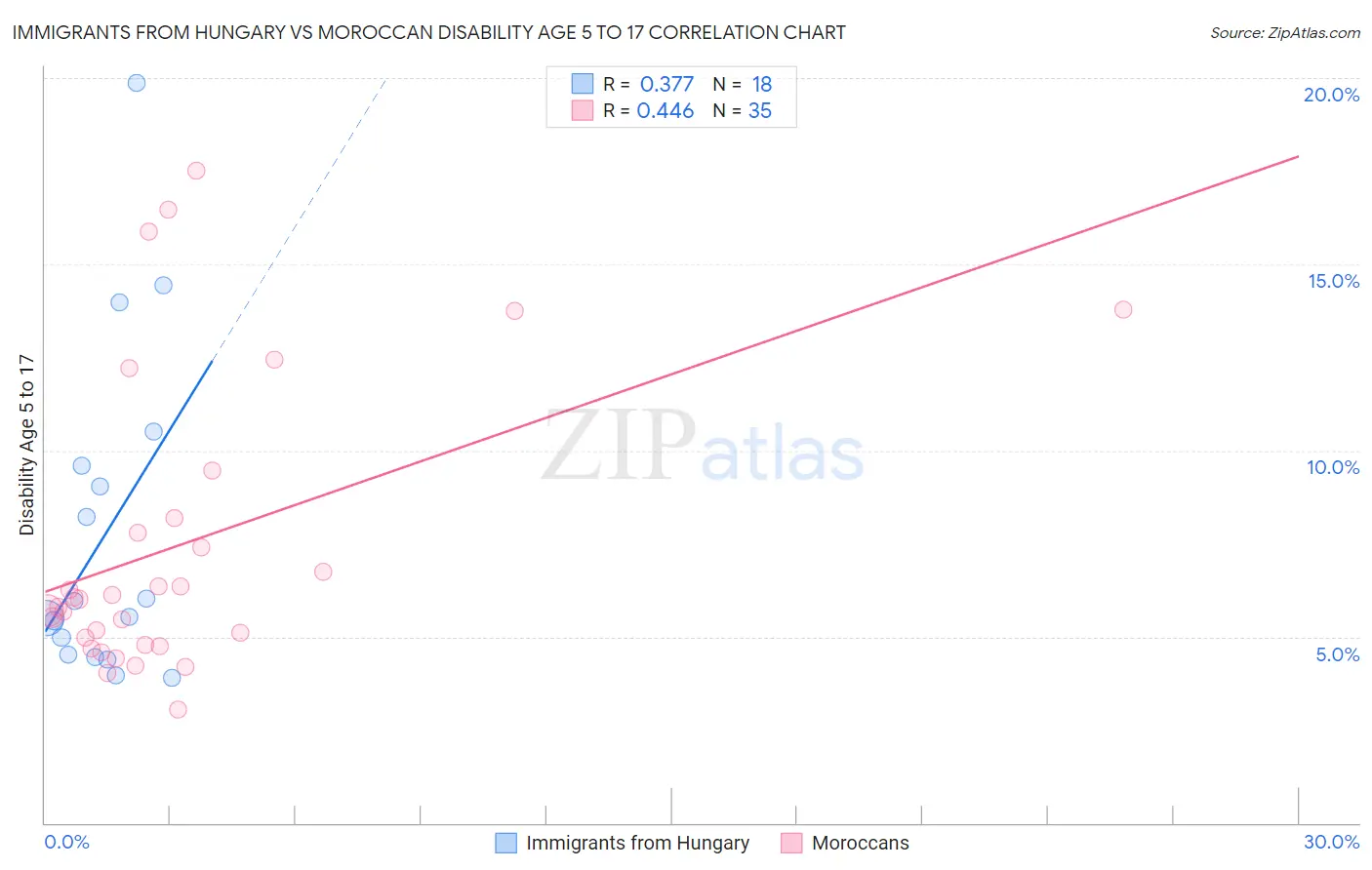 Immigrants from Hungary vs Moroccan Disability Age 5 to 17