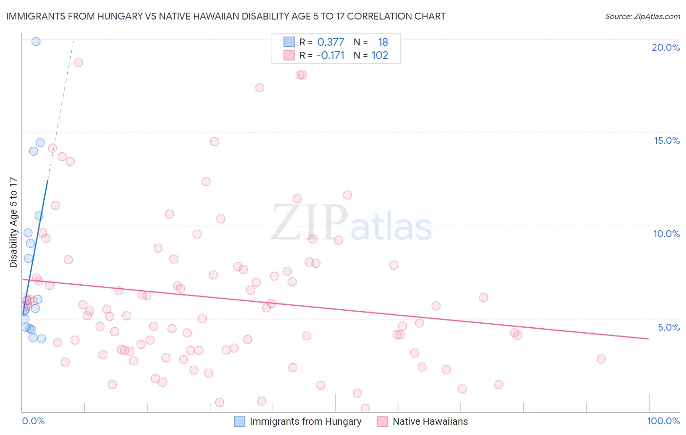 Immigrants from Hungary vs Native Hawaiian Disability Age 5 to 17