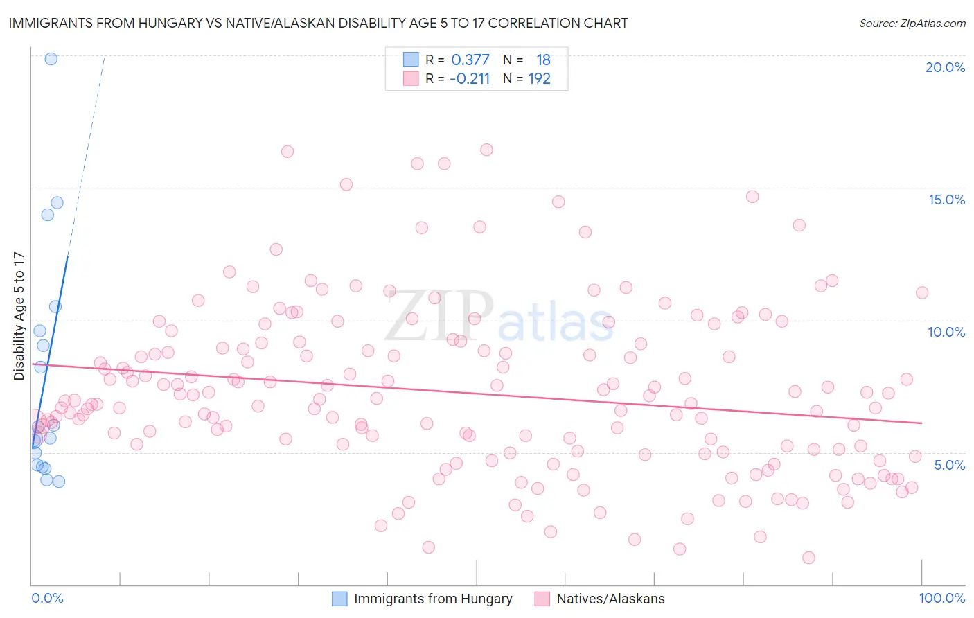 Immigrants from Hungary vs Native/Alaskan Disability Age 5 to 17