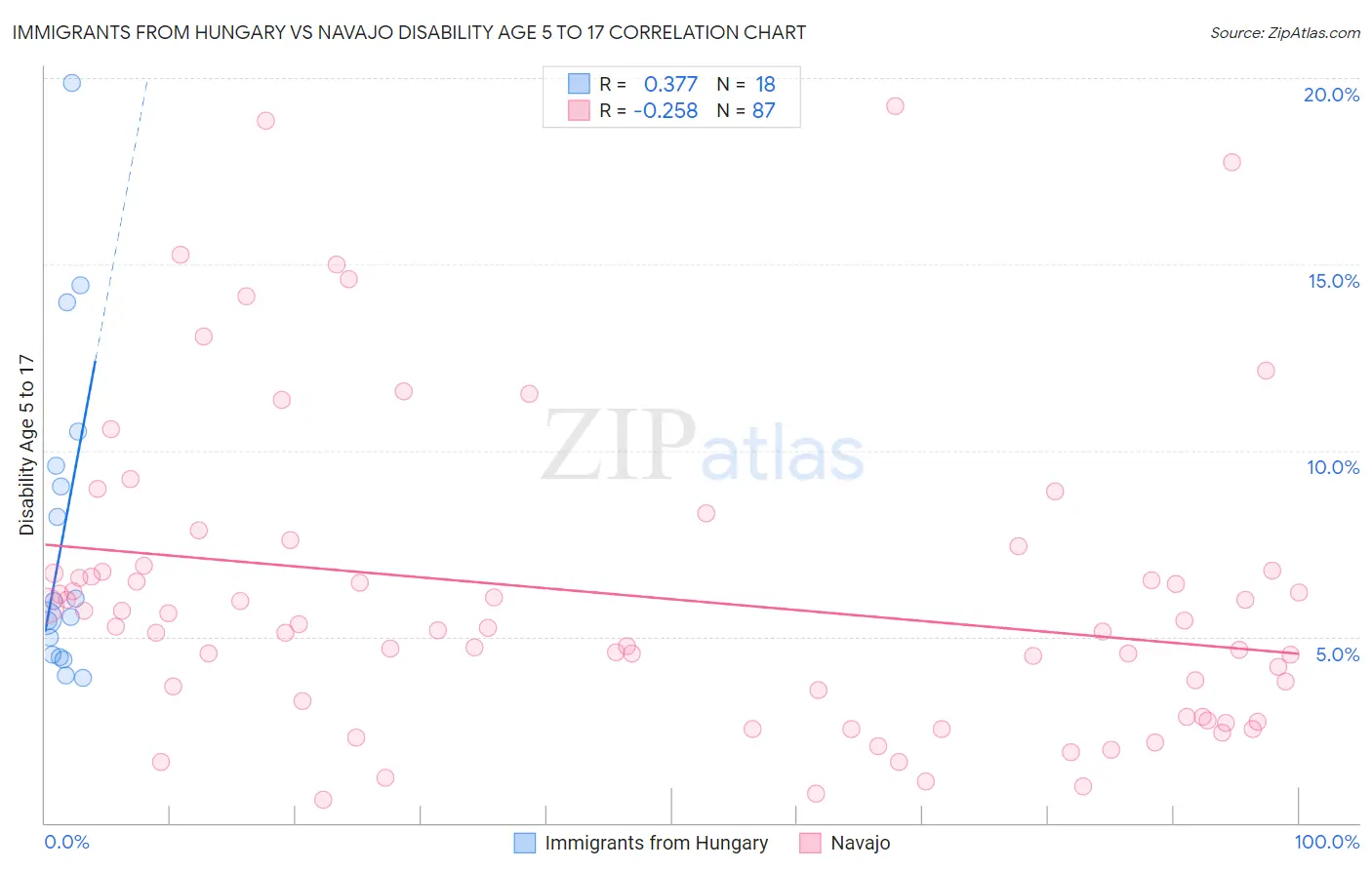 Immigrants from Hungary vs Navajo Disability Age 5 to 17