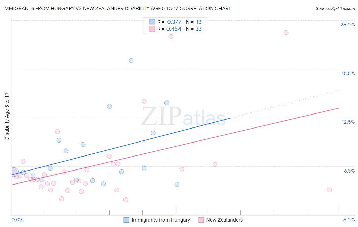 Immigrants from Hungary vs New Zealander Disability Age 5 to 17