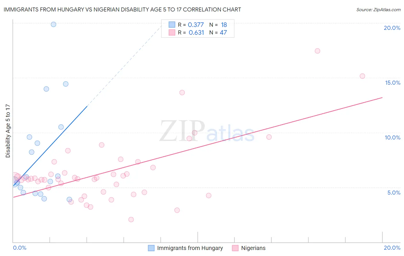 Immigrants from Hungary vs Nigerian Disability Age 5 to 17