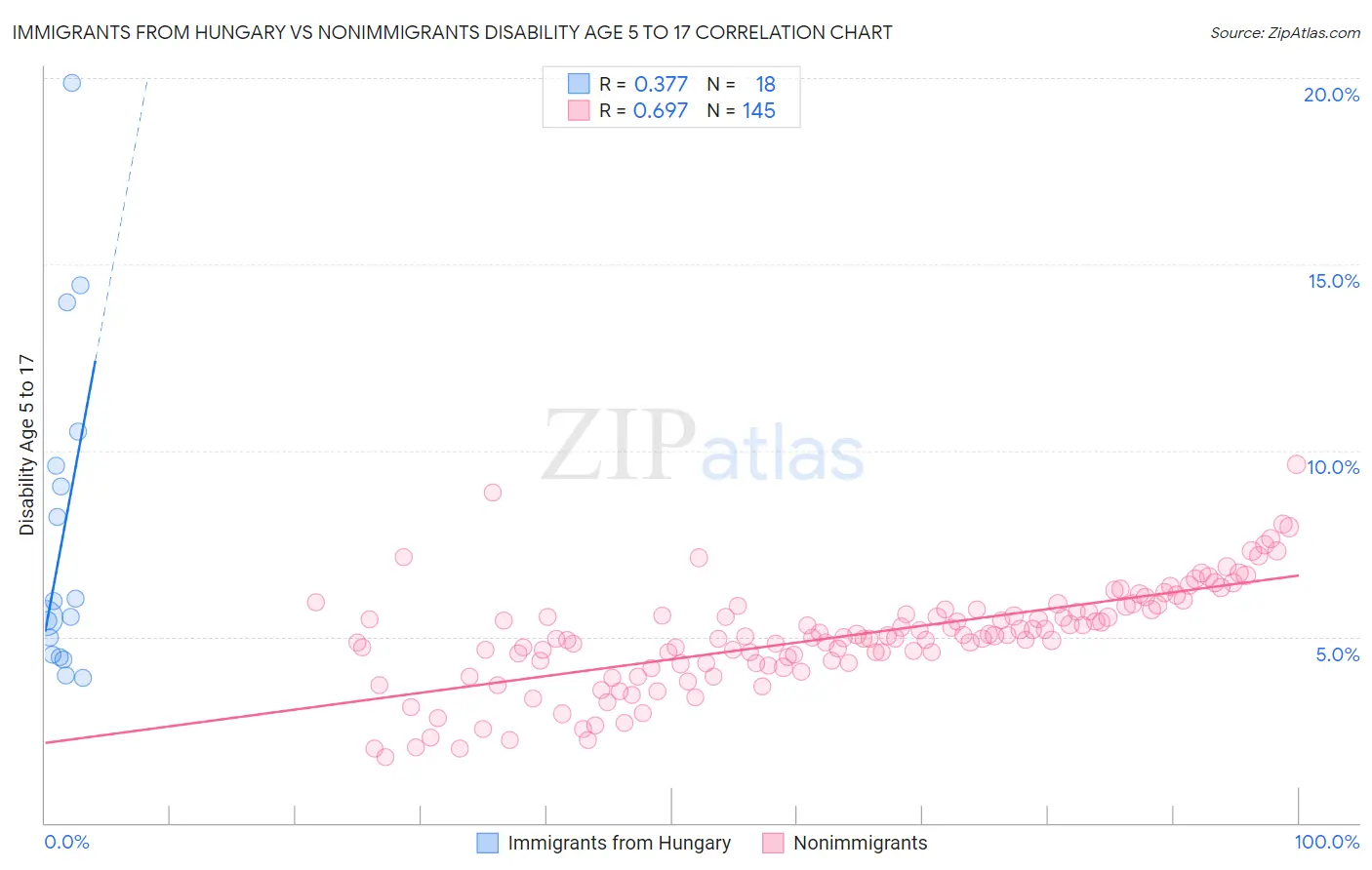 Immigrants from Hungary vs Nonimmigrants Disability Age 5 to 17