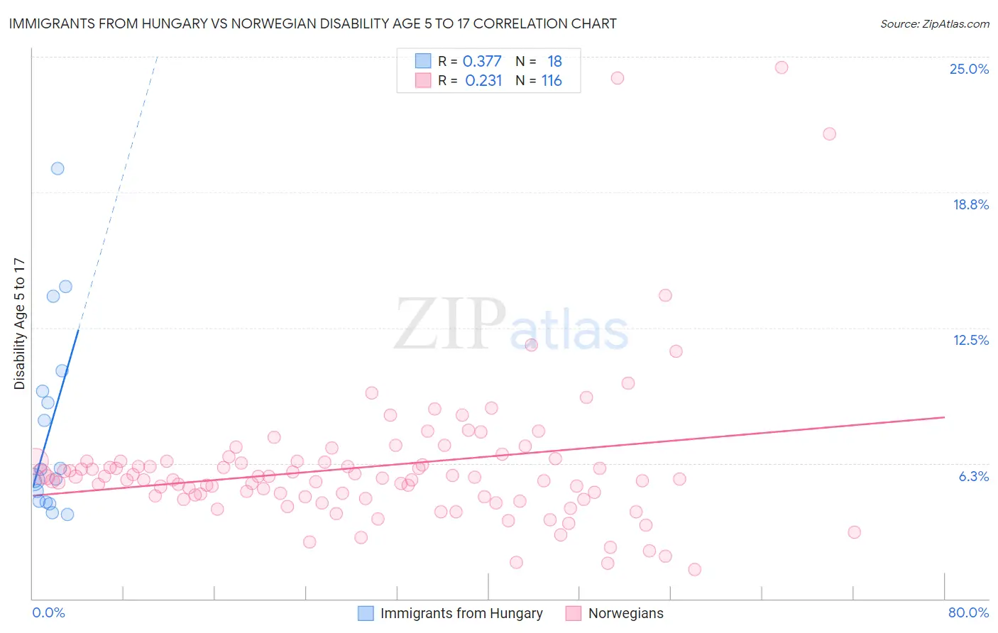 Immigrants from Hungary vs Norwegian Disability Age 5 to 17