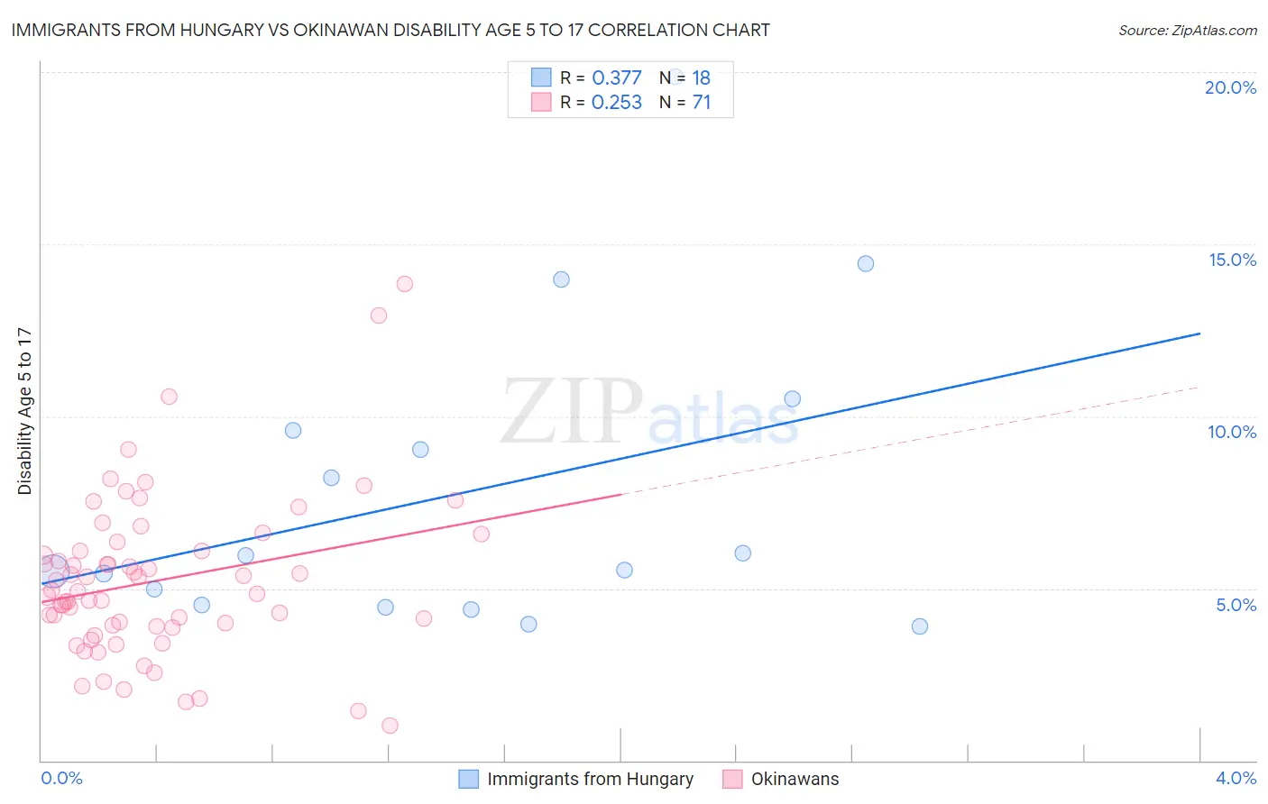 Immigrants from Hungary vs Okinawan Disability Age 5 to 17