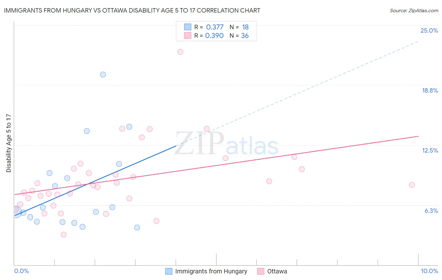 Immigrants from Hungary vs Ottawa Disability Age 5 to 17