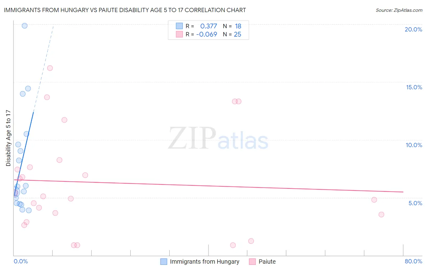 Immigrants from Hungary vs Paiute Disability Age 5 to 17