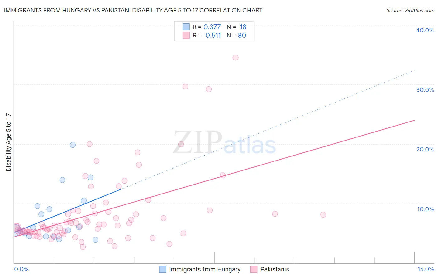 Immigrants from Hungary vs Pakistani Disability Age 5 to 17