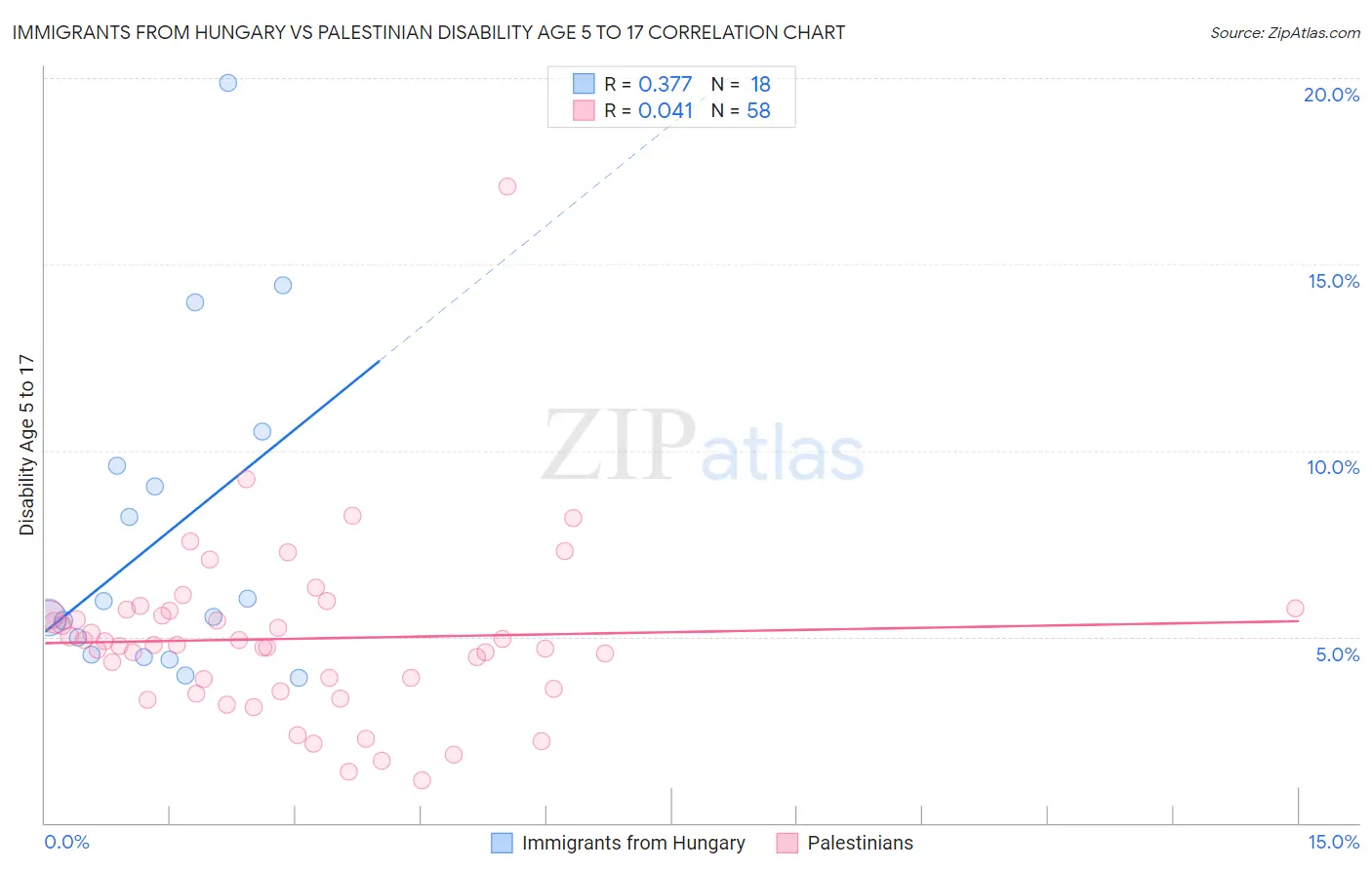 Immigrants from Hungary vs Palestinian Disability Age 5 to 17