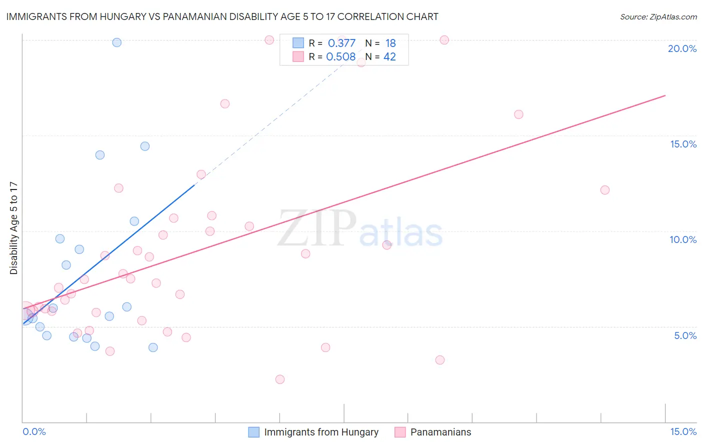 Immigrants from Hungary vs Panamanian Disability Age 5 to 17