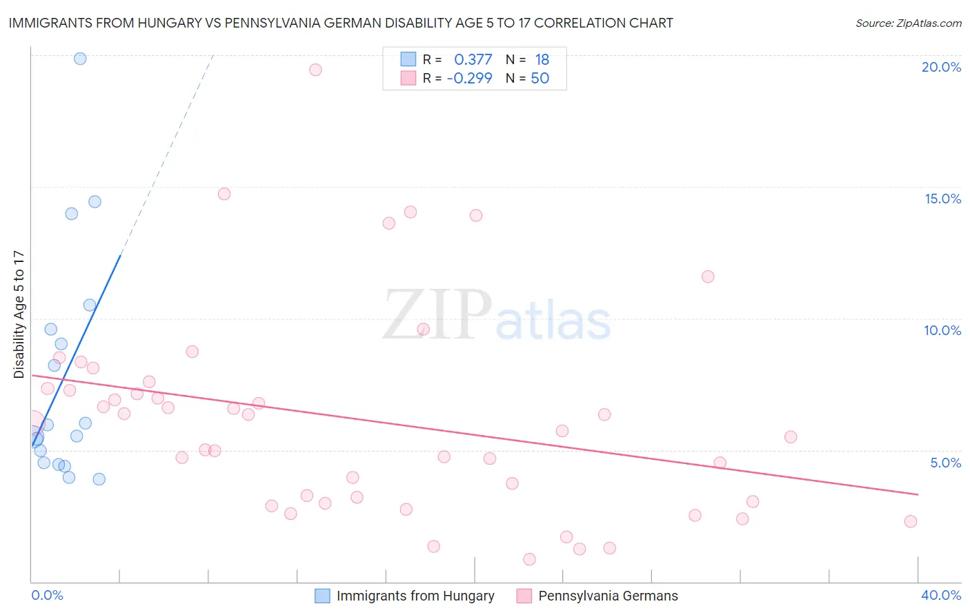 Immigrants from Hungary vs Pennsylvania German Disability Age 5 to 17