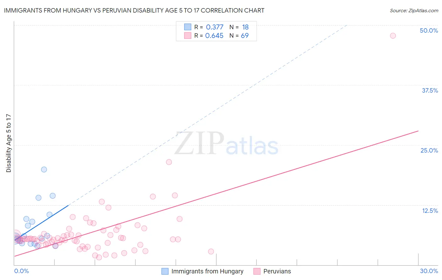 Immigrants from Hungary vs Peruvian Disability Age 5 to 17