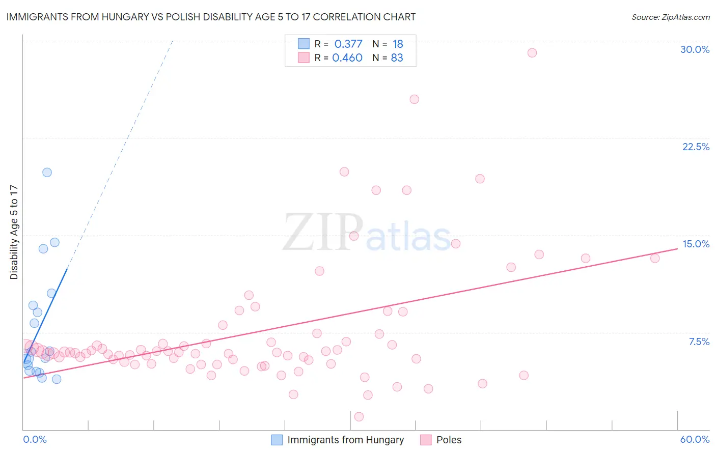 Immigrants from Hungary vs Polish Disability Age 5 to 17