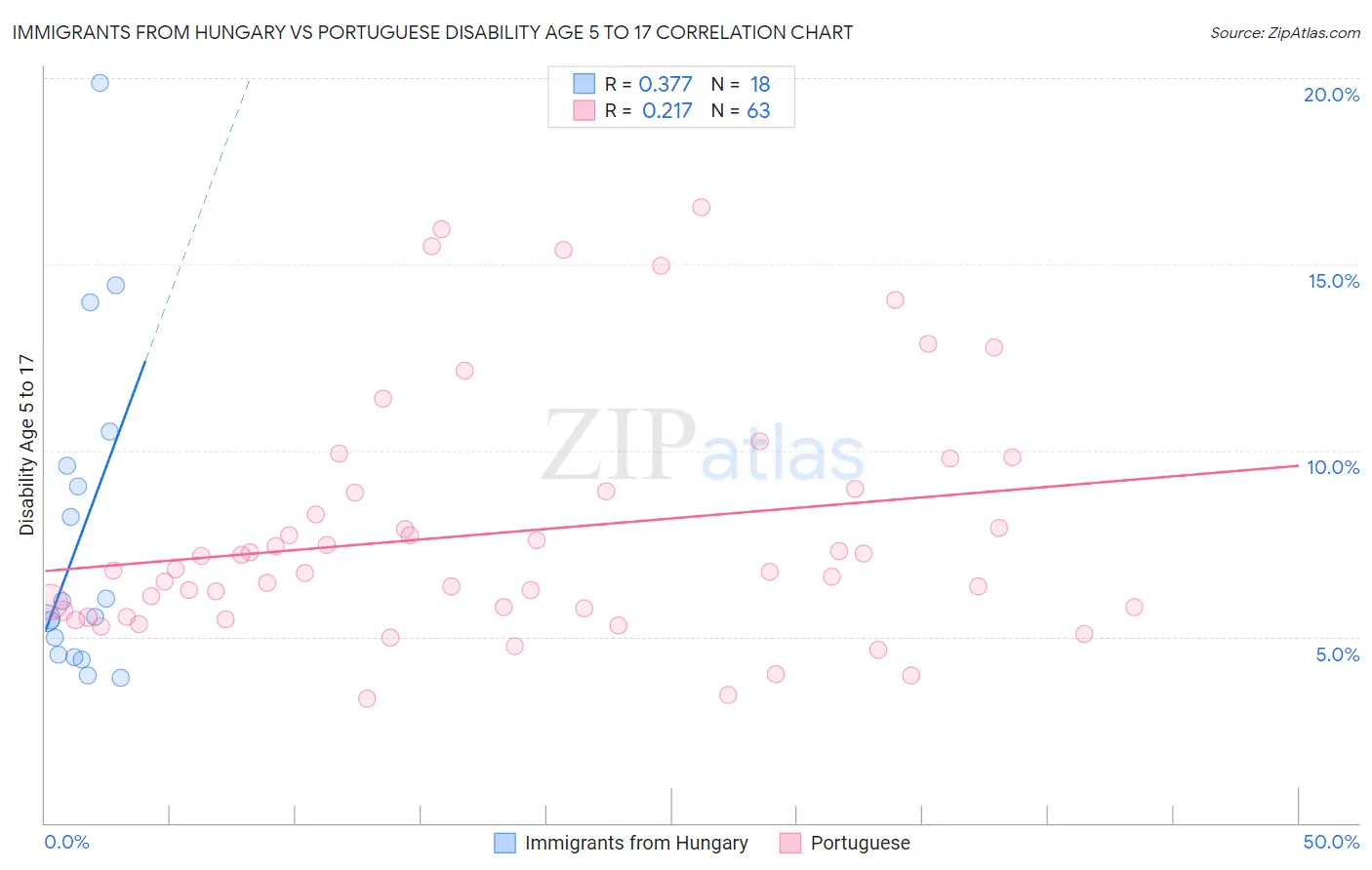 Immigrants from Hungary vs Portuguese Disability Age 5 to 17