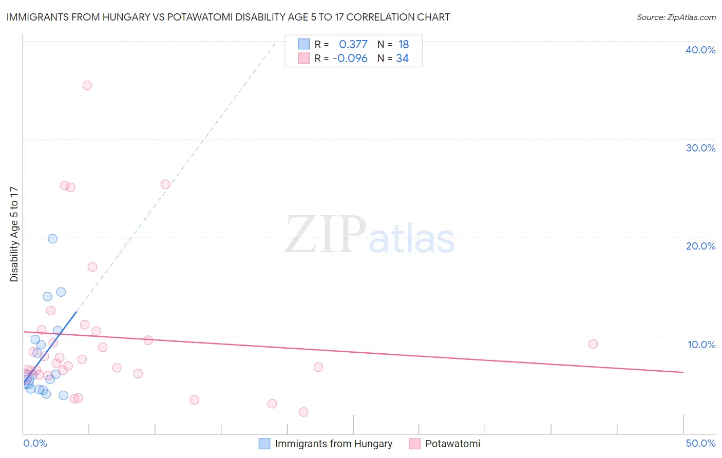 Immigrants from Hungary vs Potawatomi Disability Age 5 to 17