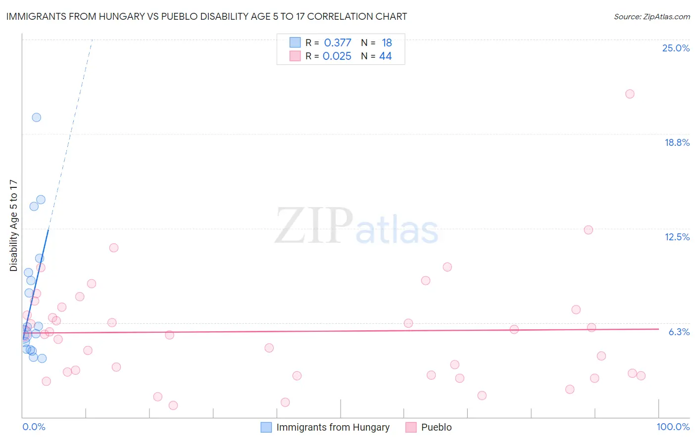 Immigrants from Hungary vs Pueblo Disability Age 5 to 17