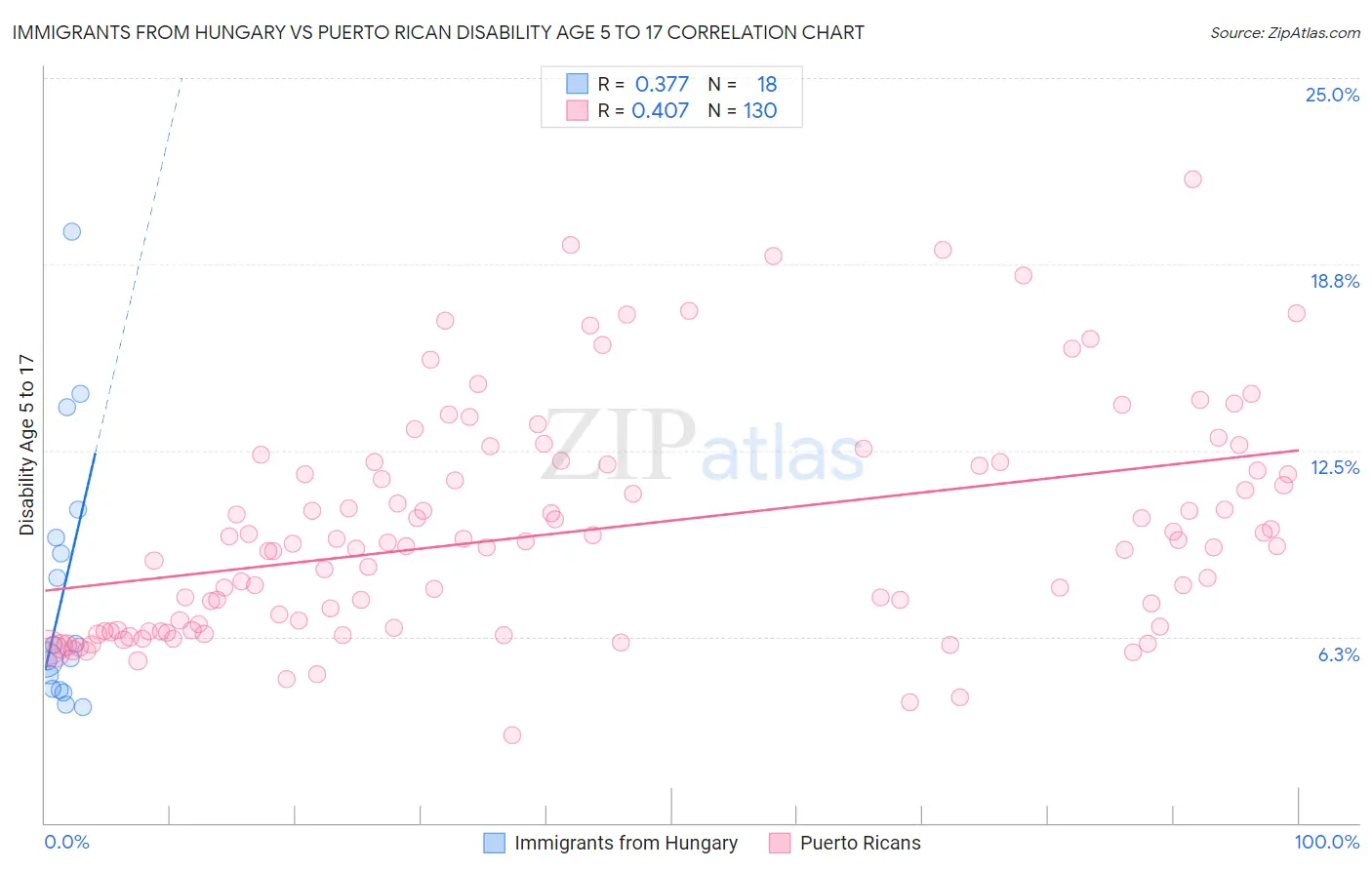 Immigrants from Hungary vs Puerto Rican Disability Age 5 to 17