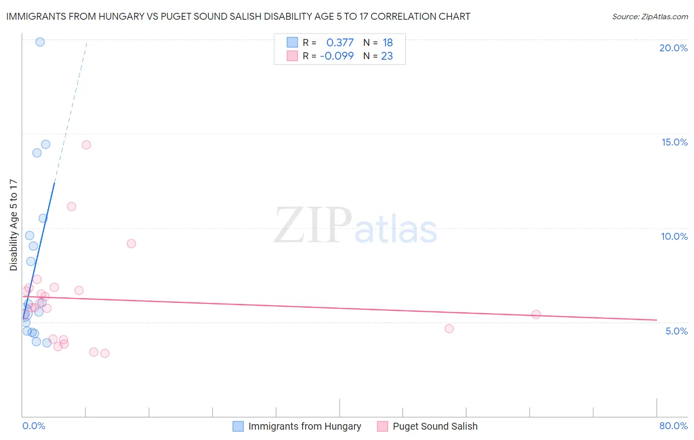 Immigrants from Hungary vs Puget Sound Salish Disability Age 5 to 17