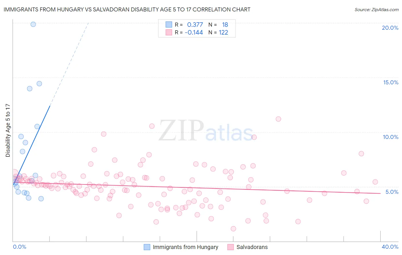 Immigrants from Hungary vs Salvadoran Disability Age 5 to 17