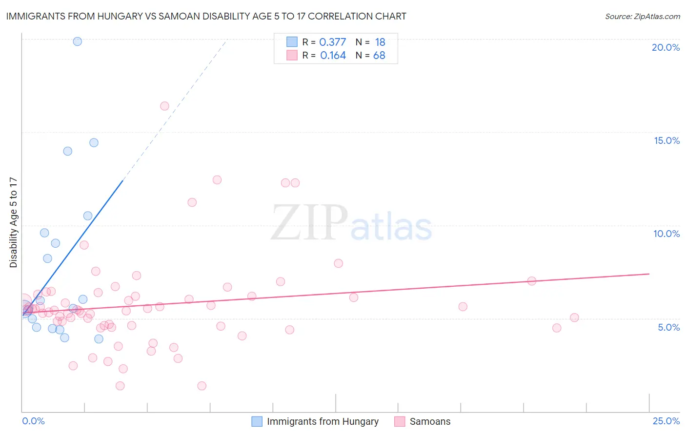 Immigrants from Hungary vs Samoan Disability Age 5 to 17