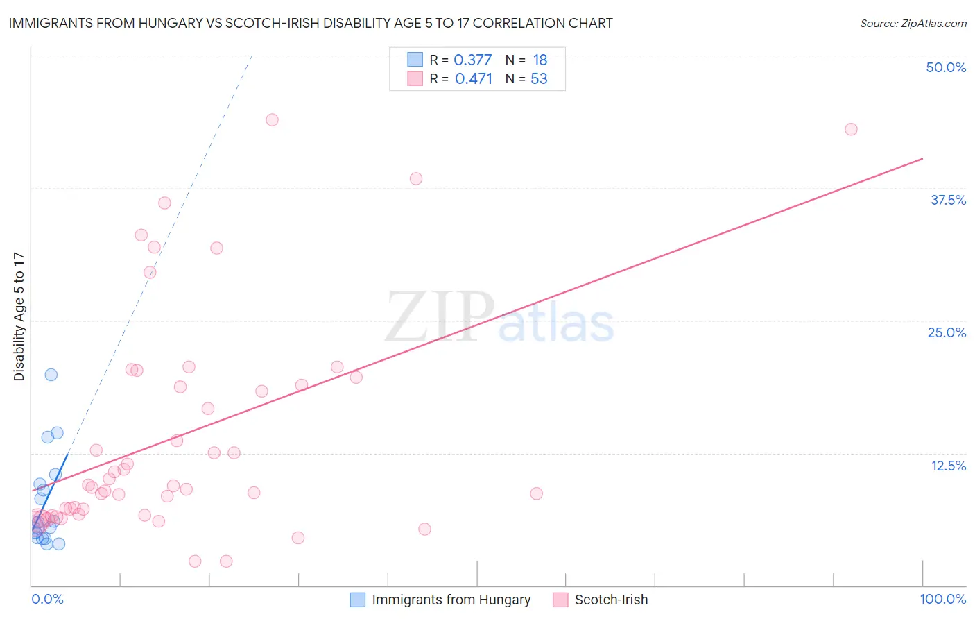 Immigrants from Hungary vs Scotch-Irish Disability Age 5 to 17