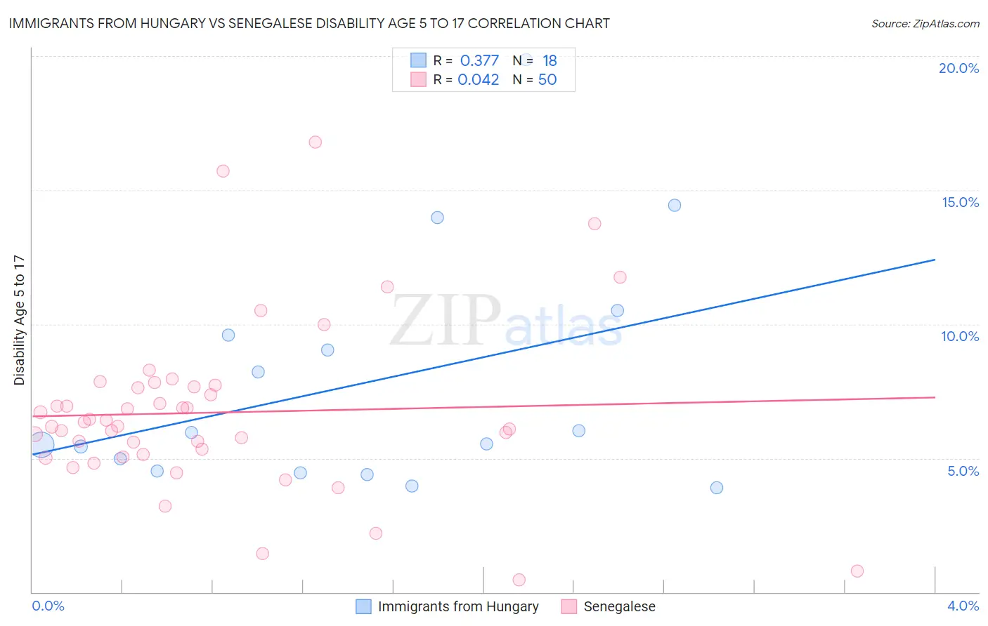 Immigrants from Hungary vs Senegalese Disability Age 5 to 17