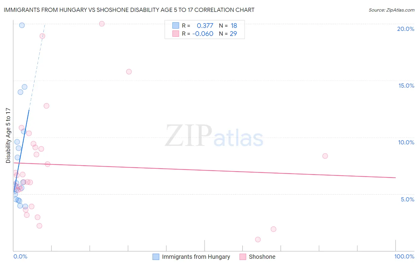 Immigrants from Hungary vs Shoshone Disability Age 5 to 17