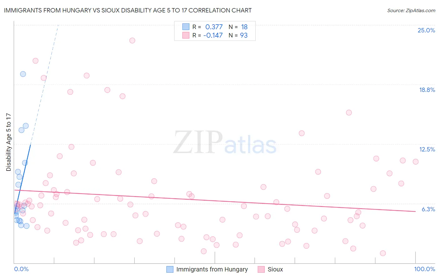 Immigrants from Hungary vs Sioux Disability Age 5 to 17