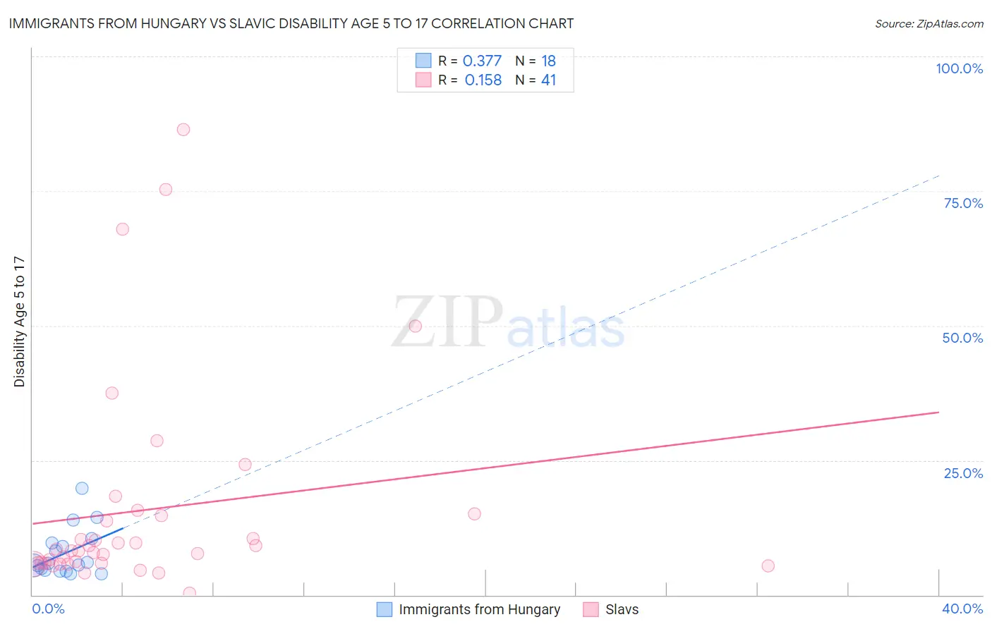 Immigrants from Hungary vs Slavic Disability Age 5 to 17